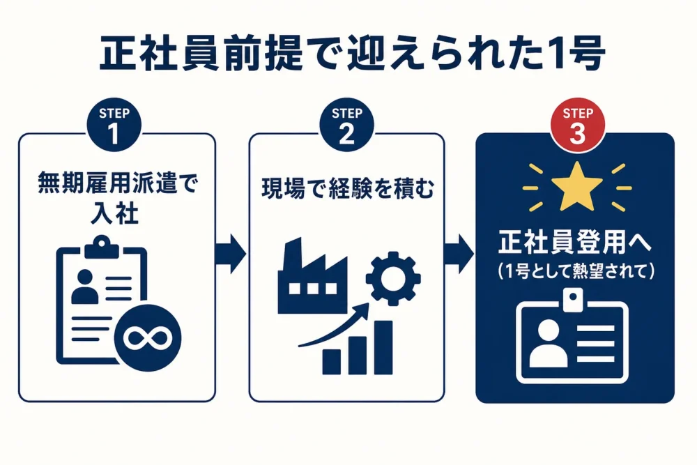 正社員前提で迎えられた1号の図解
