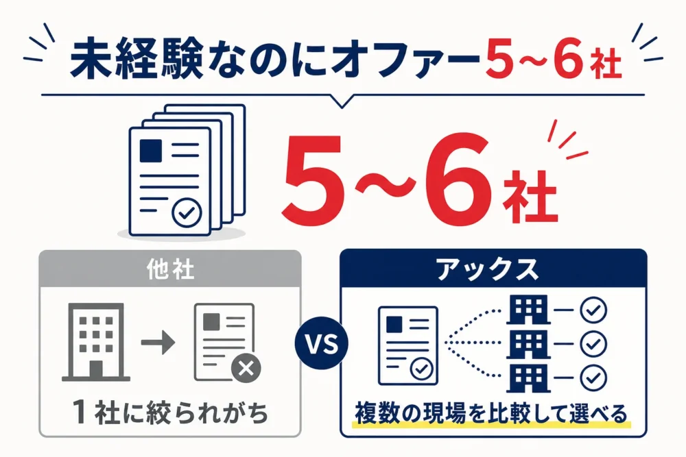 未経験でもオファー5〜6社の図解