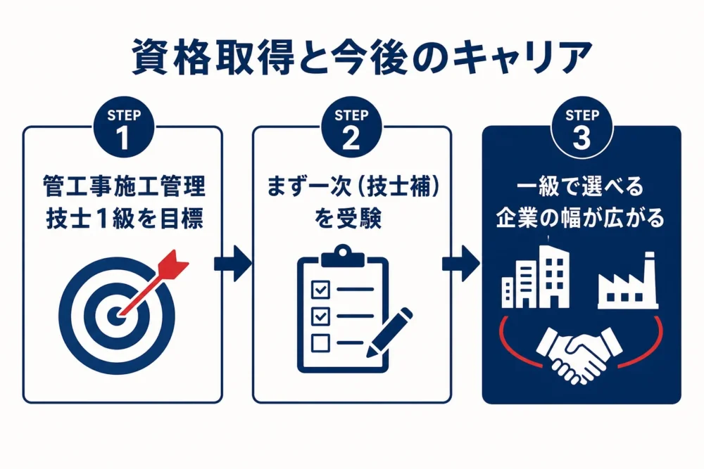 資格取得と今後のキャリアの図解
