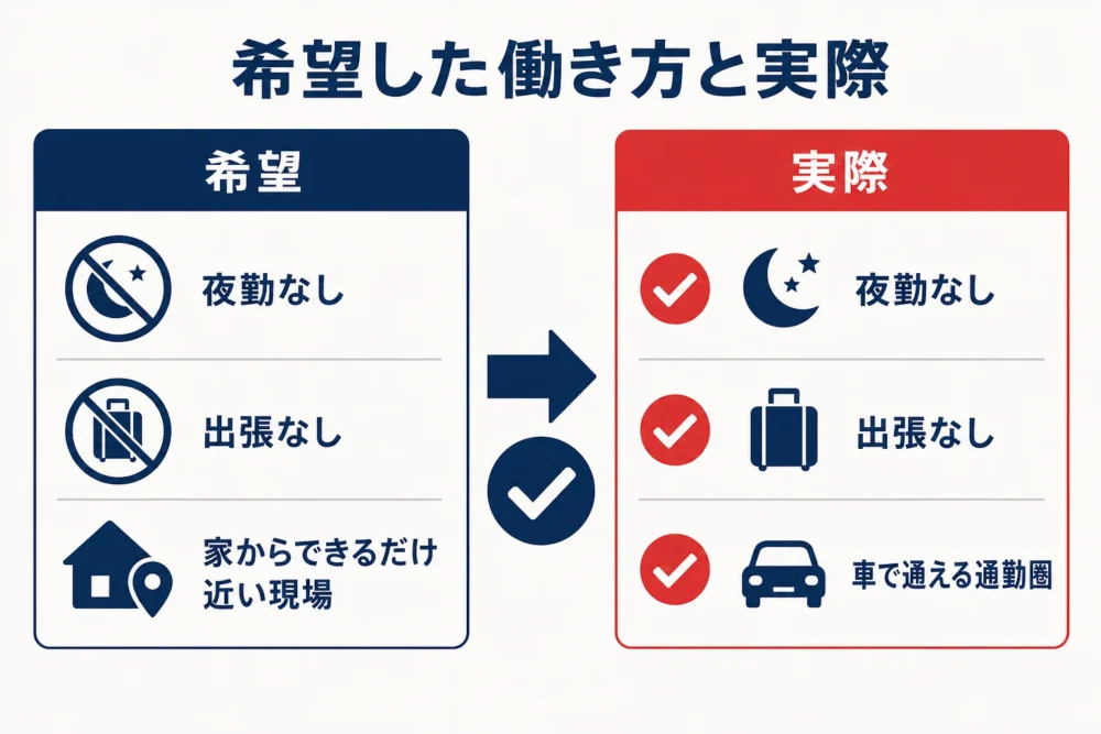 希望した働き方と実際の条件の図解