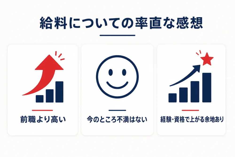 給料についての率直な感想の図解