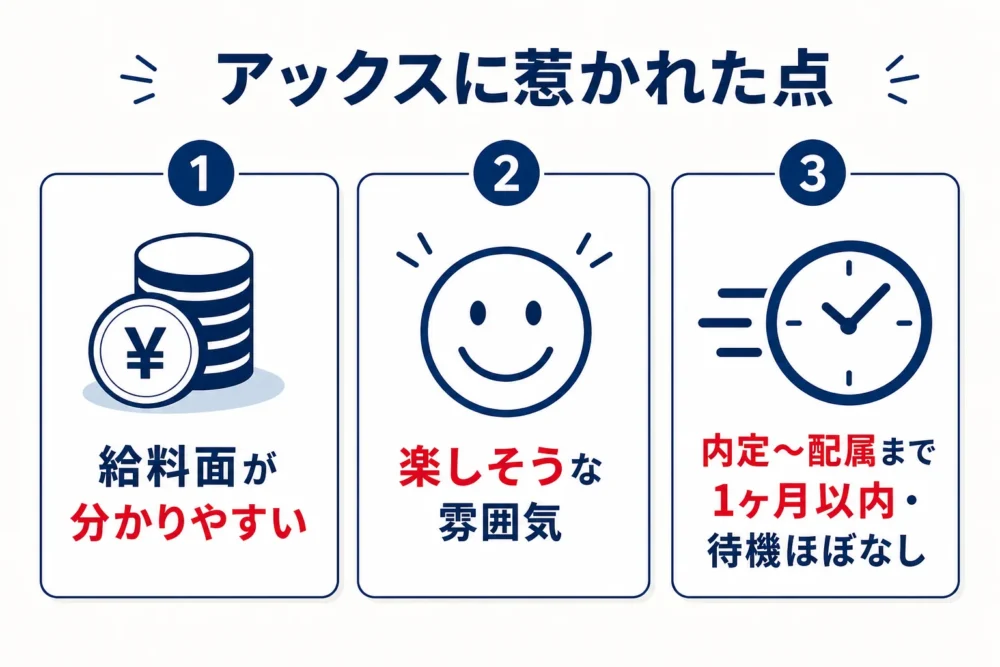 アックスに惹かれた点の図解