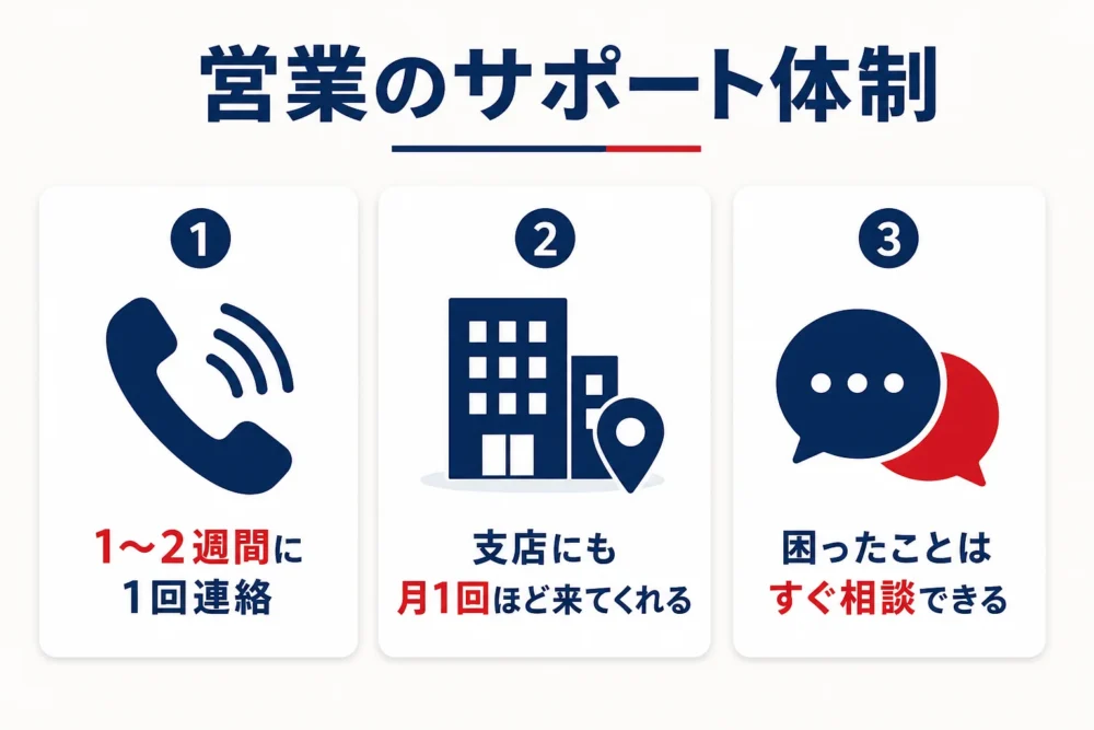 営業のサポート体制の図解