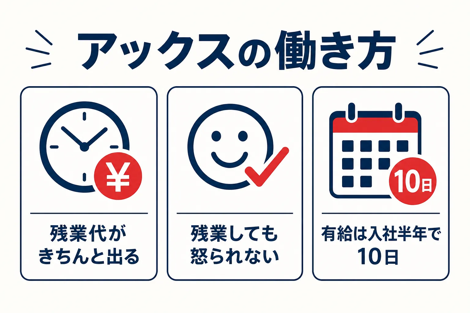 アックスの働き方の図解(残業代がきちんと出る/残業しても怒られない/有給は入社半年で10日)