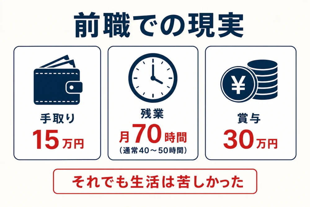 前職での現実を示す図解