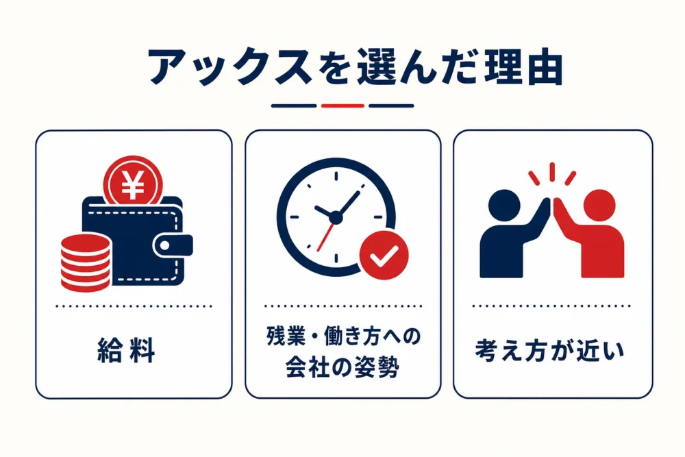 アックスを選んだ3つの理由の図解