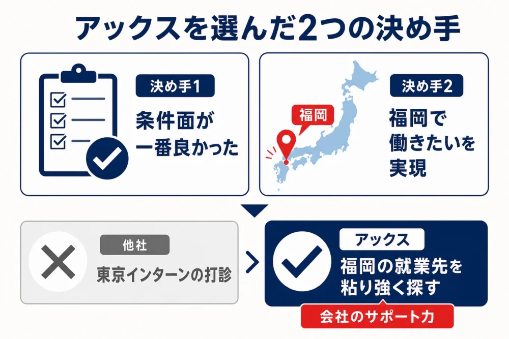 アックスを選んだ2つの決め手の図解