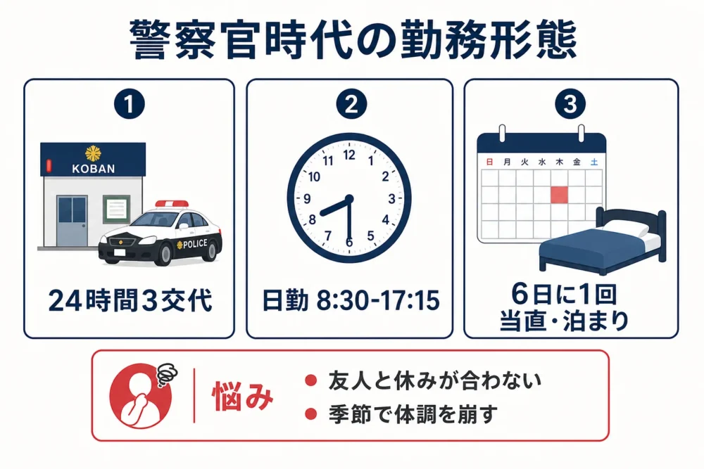 警察官時代の勤務形態を示す図解